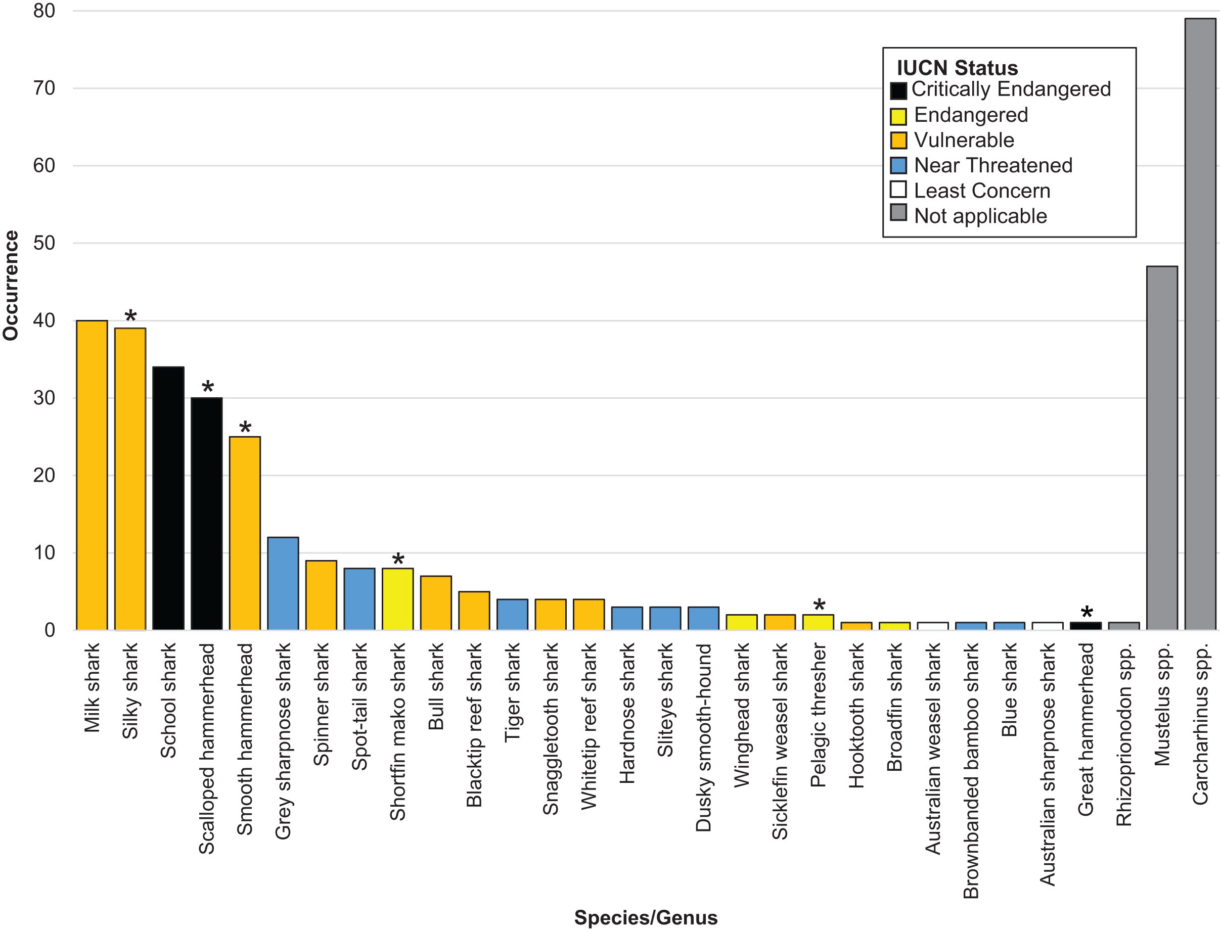 Cheow Sharks By Species 1