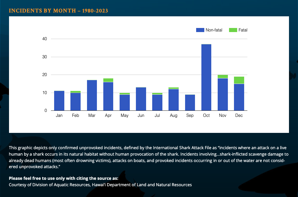 Hawaii Shark Attack By Month